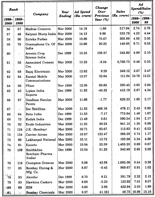 Top 200 Advertising Spenders