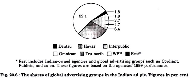 Shares of Global Advertising Groups