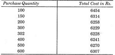 Purchase Quantity and Total Cost