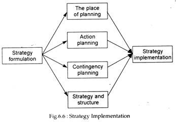 Strategy Implementation