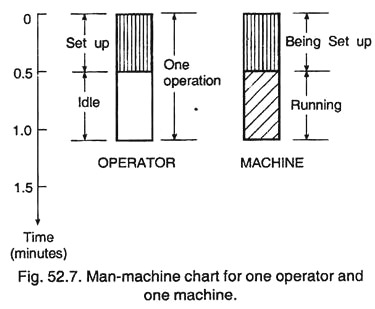 Man-Machine Chart for One Operator and One Machine