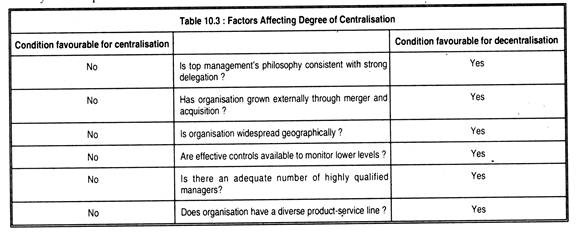 Factors Affecting Degree of Centralisation