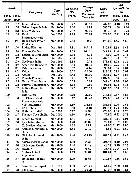 Top 200 Advertising Spenders