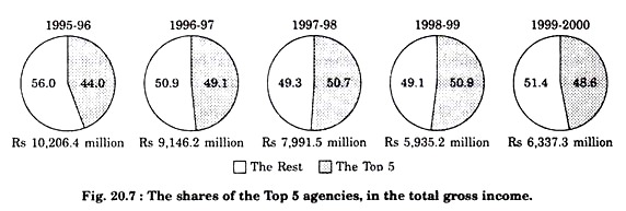 Shares of the Top 5 Agencies
