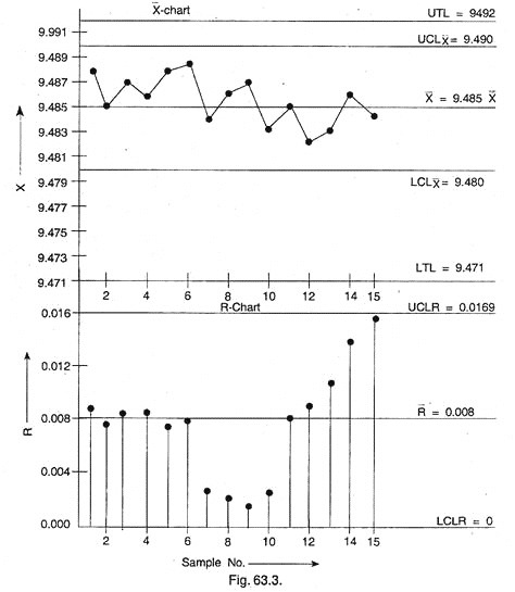 Control Charts for Variables and Attributes with Example 1