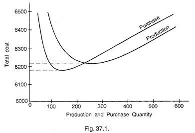 Production and Purchase Quantity & Total Cost