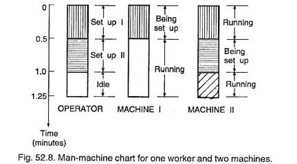 एक कार्यकर्ता और दो मशीनों के लिए मैन-मशीन चार्ट