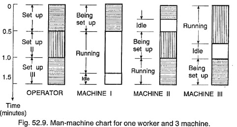 Man-Machine Chart for One Worker and 3 Machine