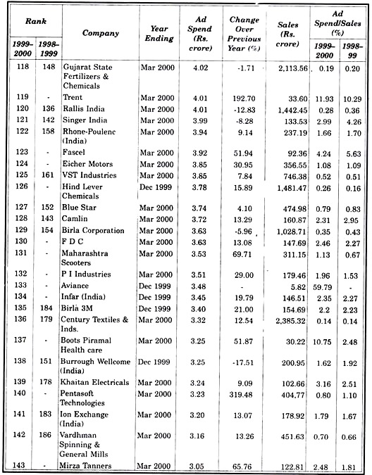 Top 200 Advertising Spenders