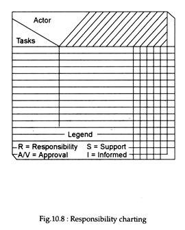 Responsibility Charting