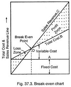 Break-Even Chart