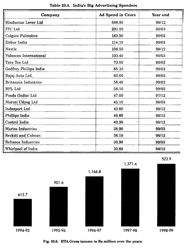 India's Big Advertising Spenders and HTA Gross Income