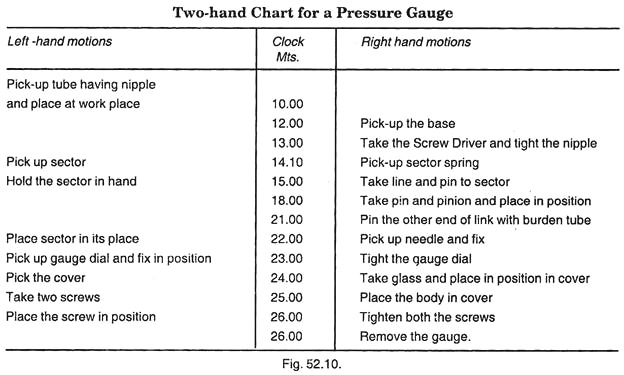 एक दबाव गेज के लिए दो-हाथ चार्ट