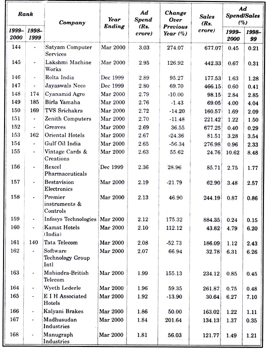 Top 200 Advertising Spenders