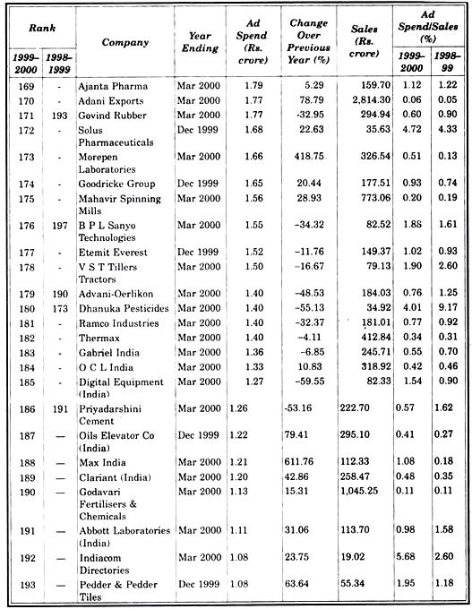 Top 200 Advertising Spenders