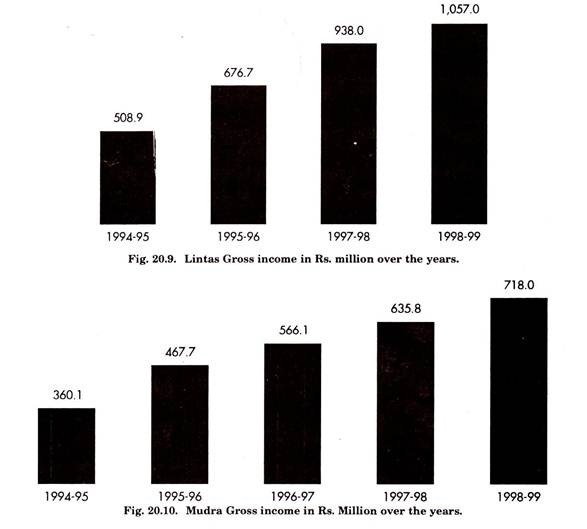 Lintal and Mudra Gross Income