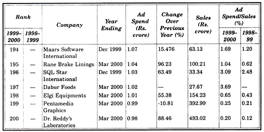 Top 200 Advertising Spenders