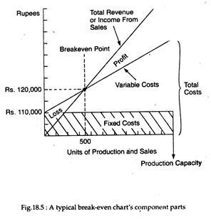 bep fixed revenue costs computed illustrates businessmanagementideas