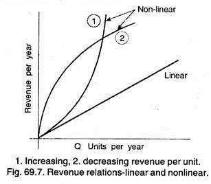 Revenue Relations-Linear and Nonlinear