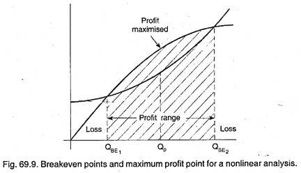 Breakeven Points and Maximum Profit Point