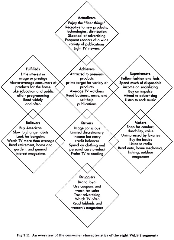 Consumer Characteristics of the Eight VALS 2 Segments