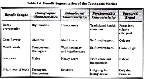 Benefit Segmentation of the Toothpaste Market