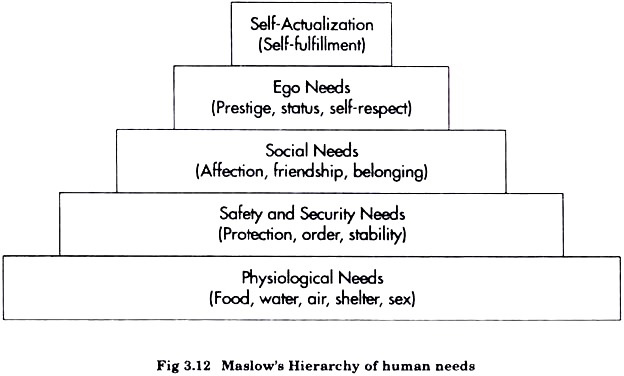 Maslow's  Hierarchy of Human Needs