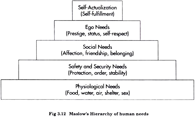 Maslow's  Hierarchy of Human Needs