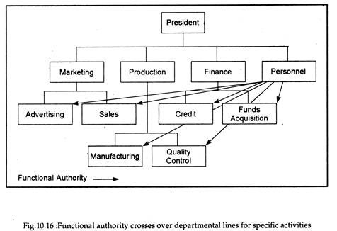 Functional Authority