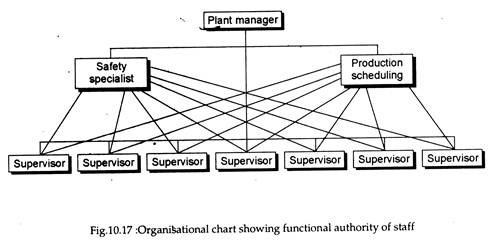 Organisational Chart