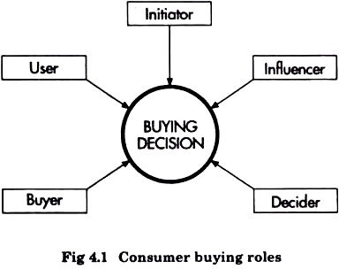 Consumer Buying Roles