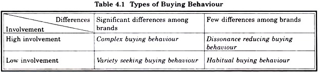 Types of Buying Behaviour