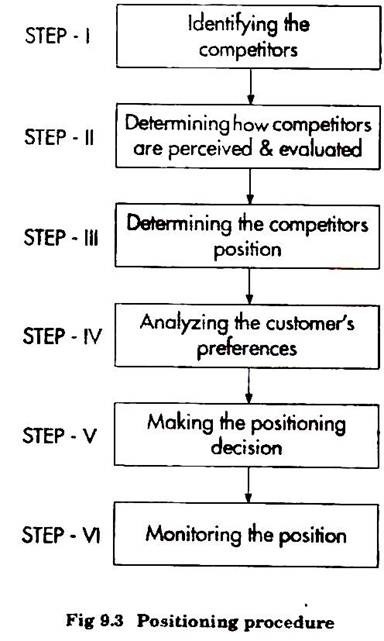 Positioning Procedure