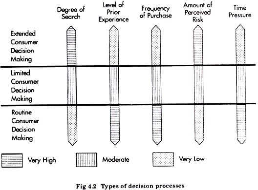 Types of Decision Procecsses