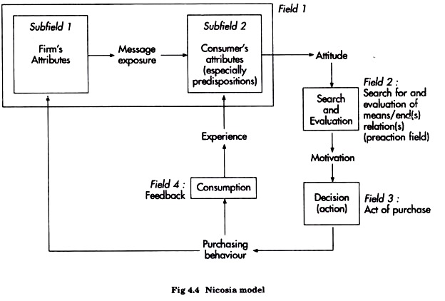Nicosia Model