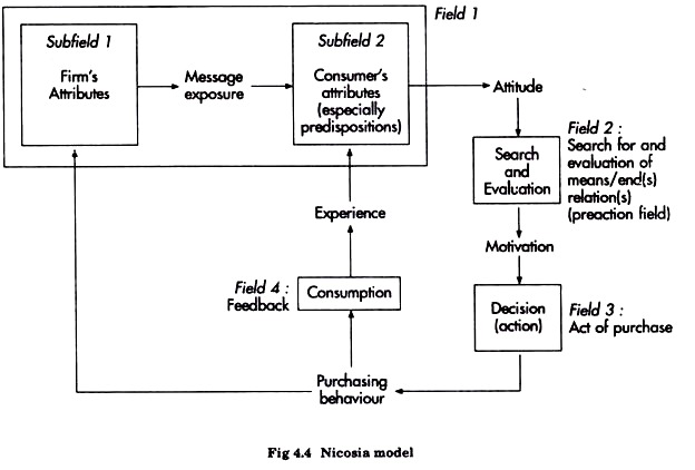 Nicosia Model