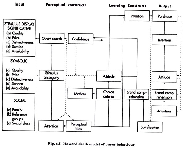 Howard Sheth Model of Buyer Behaviour