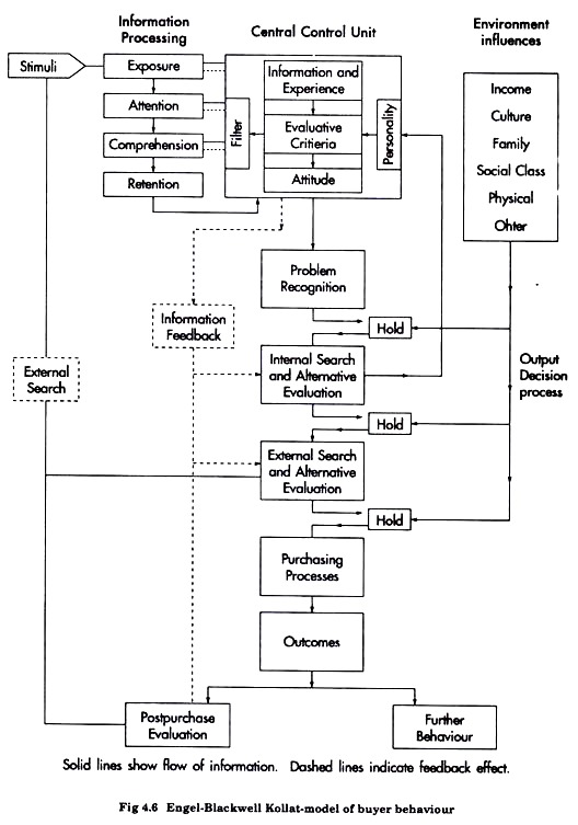 Engel-Blackwell Kollat-Model of Buyer Behaviour