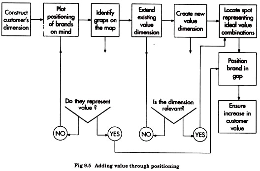 Adding Value through Positioning