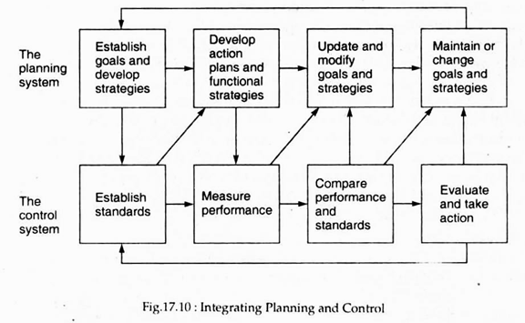 business planning and control system คือ