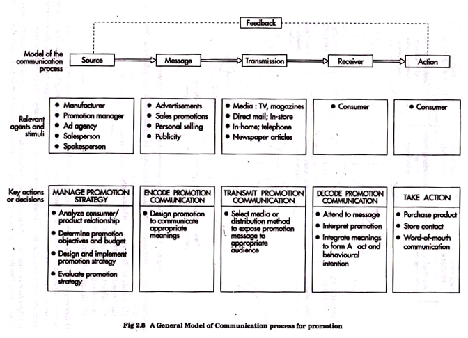 A general model of communication process for promotion