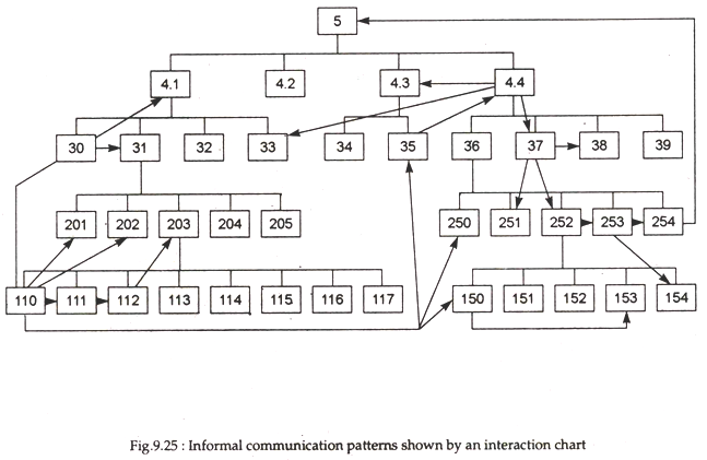Informal Communication Patterns