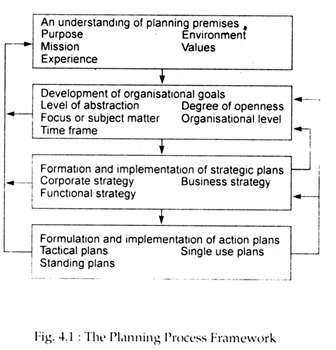 योजना प्रक्रिया की रूपरेखा
