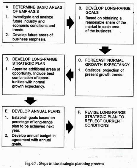 Steps in the Strategic Planning Process