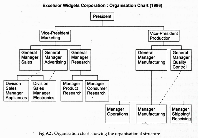 Organisation Chart showing the organisational Structure