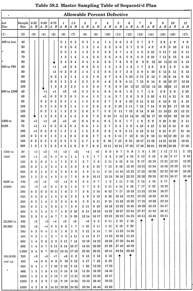 Master Sampling Table of Sequential Plan