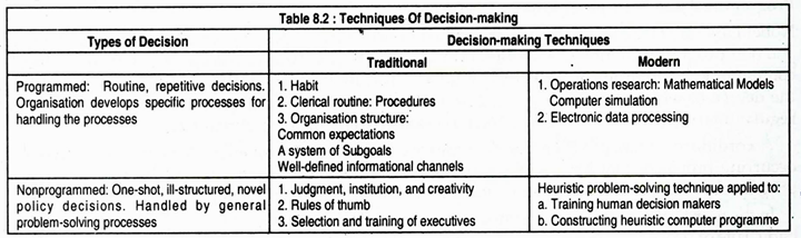 Techniques of Decision-Making