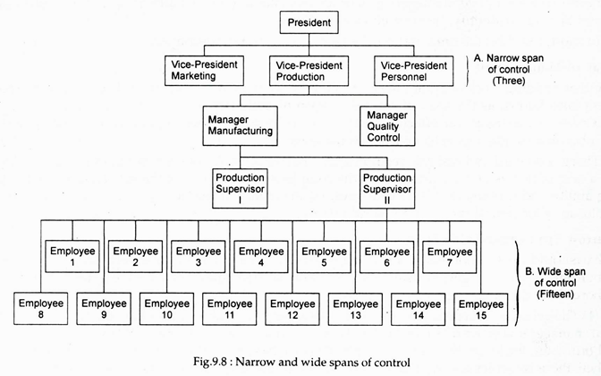 Narrow and Wide-Spans of Control