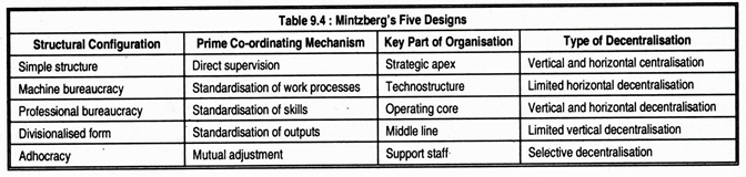 Mintzberg's Five Designs