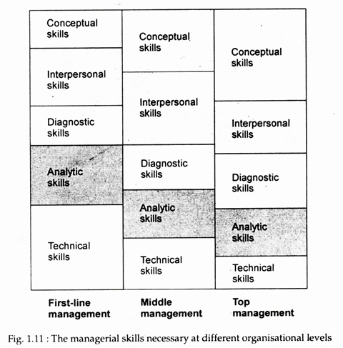 The Mangerial Skills necessary at different organisational levels